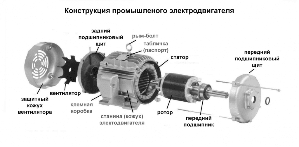 Конструкция промышленного электродвигателя